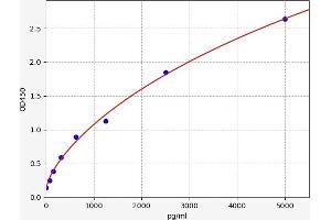 Typical standard curve (ZFHX3 ELISA Kit)