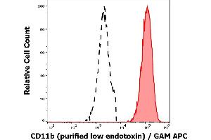 Separation of human neutrophil granulocytes (red-filled) from CD11b negative lymphocytes (black-dashed) in flow cytometry analysis (surface staining) of human peripheral whole blood stained using anti-human CD11b (ICRF44) purified antibody (low endotoxin, concentration in sample 6 μg/mL) GAM APC. (CD11b antibody)