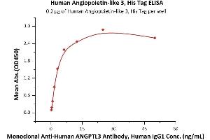 ELISA image for Angiopoietin-Like 3 (ANGPTL3) (AA 17-220) protein (His tag) (ABIN2180588)