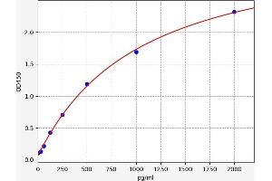 Typical standard curve (beta Defensin 1 ELISA Kit)