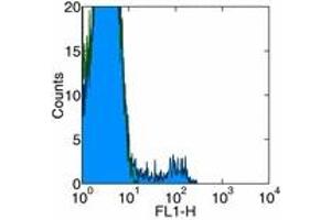 Image no. 1 for anti-Integrin alpha 2 (ITGA2) antibody (FITC) (ABIN474720) (ITGA2 antibody  (FITC))