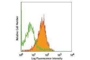 Flow Cytometry (FACS) image for anti-CD34 (CD34) antibody (Alexa Fluor 647) (ABIN2657759) (CD34 antibody  (Alexa Fluor 647))