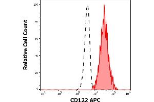 Separation of human CD122 positive CD16 positive NK cells (red-filled) from neutrophil granulocytes (black-dashed) in flow cytometry analysis (surface staining) of human peripheral whole blood stained using anti-human CD122 (TU27) PE antibody (10 μL reagent / 100 μL of peripheral whole blood). (IL2 Receptor beta antibody  (APC))