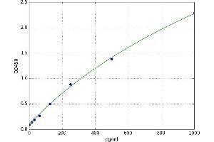 A typical standard curve (Cofilin 2 ELISA Kit)