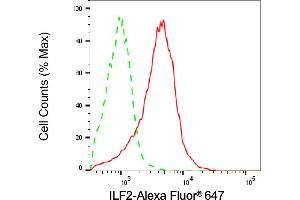 Flow cytometric analysis of ILF2 expression in HAP-1 cells using ILF2 antibody (ABIN7799109), 1:2,000).