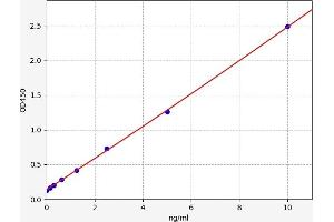 Typical standard curve (MYCBP ELISA Kit)