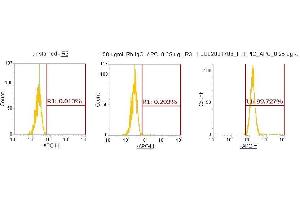 Flow Cytometry (FACS) image for anti-Peptidylprolyl Isomerase G (Cyclophilin G) (PPIG) (AA 1-175) antibody (APC) (ABIN5567267) (PPIG antibody  (AA 1-175) (APC))