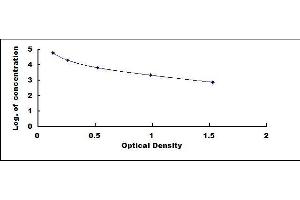 Typical standard curve (Free Triiodothyronine T3 ELISA Kit)