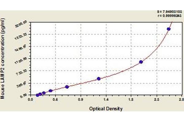 LAMP2 ELISA Kit