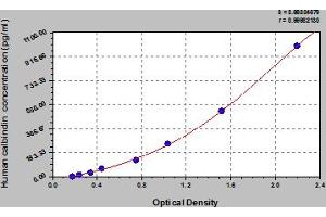 Typical Standard Curve (CALB1 ELISA Kit)