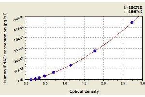 Typical standard curve (IFNA21 ELISA Kit)