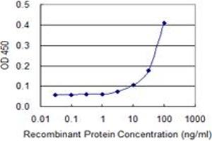 Detection limit for recombinant GST tagged UBE2L6 is 3 ng/ml as a capture antibody. (UBE2L6 antibody  (AA 1-153))
