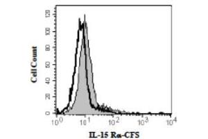 Image no. 1 for anti-Interleukin 15 Receptor, alpha (IL15RA) (Extracellular Domain) antibody (Carboxyfluorescein (CFS)) (ABIN478912) (IL15RA antibody  (Extracellular Domain) (Carboxyfluorescein (CFS)))