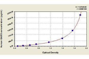 Typical standard curve (GARS ELISA Kit)