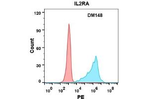 Flow cytometry analysis with Anti-IL2RA (DM148) on Expi293 cells transfected with human IL2RA (Blue histogram) or Expi293 transfected with irrelevant protein (Red histogram). (CD25 antibody  (AA 22-213))