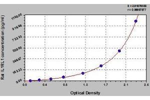 Typical standard curve (IL1RL1 ELISA Kit)