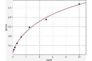 Typical standard curve (CD38 ELISA Kit)
