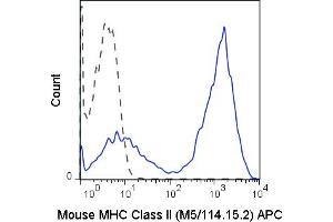 C57Bl/6 splenocytes were stained with 0. (MHC II (I-A/I-E) antibody  (APC))