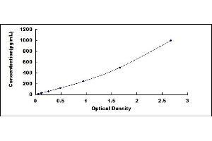 Typical standard curve (GDF5 ELISA Kit)