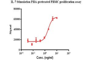 Proliferation Assay (ProA) image for Interleukin 7 (IL7) (AA 26-177) protein (ABIN7274963)