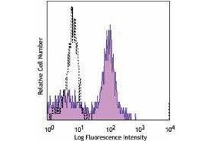 Flow Cytometry (FACS) image for anti-CD14 (CD14) antibody (Pacific Blue) (ABIN2662078) (CD14 antibody  (Pacific Blue))