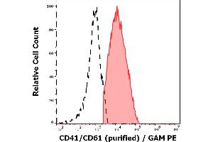 Separation of CD41/CD61 positive platelets (red-filled) from CD41/CD61 negative nucleated cells (black-dashed) in flow cytometry analysis (surface staining) of PHA stimulated human peripheral whole blood stained using anti-human CD41/CD61 (PAC-1) purified antibody (concentration in sample 8 μg/mL, GAM PE).