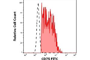 Separation of human CD75 positive lymphocytes (red-filled) from neutrophil granulocytes (black-dashed) in flow cytometry analysis (surface staining) of human peripheral whole blood stained using anti-human CD75 (LN1) PE antibody (4 μL reagent / 100 μL of peripheral whole blood). (ST6GAL1 antibody  (FITC))
