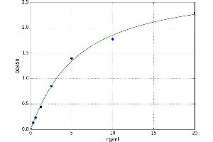 A typical standard curve (TIMP1 ELISA Kit)