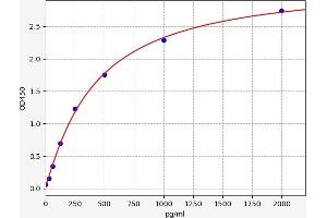 Typical standard curve (HDGFRP2 ELISA Kit)