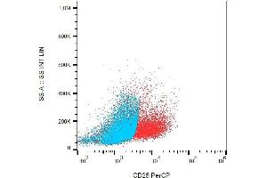 Surface staining of PHA-stimulated (3 days) human PBMC with anti-CD25 (MEM-181) PerCP. (CD25 antibody  (PerCP))