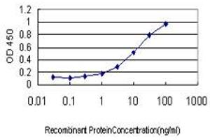 Detection limit for recombinant GST tagged APOM is approximately 0. (Apolipoprotein M antibody  (AA 23-188))