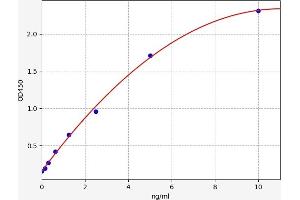 Typical standard curve (MUSK ELISA Kit)