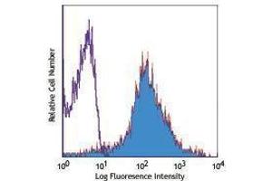 Flow Cytometry (FACS) image for anti-CD44 (CD44) antibody (APC) (ABIN2658868) (CD44 antibody  (APC))