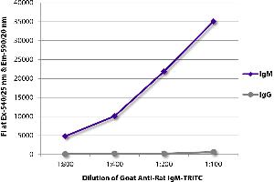 FLISA plate was coated with purified rat IgM and IgG. (Goat anti-Rat IgM (Heavy Chain) Antibody (TRITC))