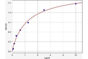 Typical standard curve (CNTNAP2 ELISA Kit)