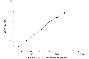 Typical standard curve (Mast Cell Tryptase ELISA Kit)