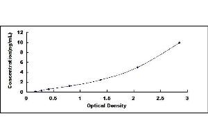 Typical standard curve (JAK2 ELISA Kit)