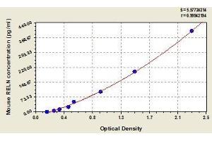 Typical standard curve (Reelin ELISA Kit)