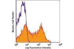 Flow Cytometry (FACS) image for anti-Integrin beta 7 (ITGB7) antibody (PE) (ABIN2663811) (Integrin beta 7 antibody  (PE))