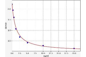 Typical standard curve (Tetraspanin 14 ELISA Kit)