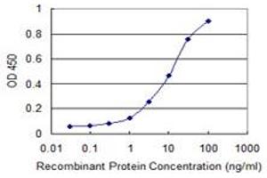 Detection limit for recombinant GST tagged GOLM1 is 0. (GOLM1 antibody  (AA 302-401))