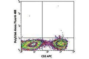 Flow Cytometry (FACS) image for anti-Interleukin 17F (IL17F) antibody (Alexa Fluor 488) (ABIN2657540) (IL17F antibody  (Alexa Fluor 488))