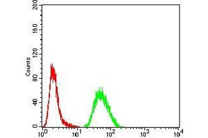 Flow Cytometry (FACS) image for anti-Colony Stimulating Factor 3 (Granulocyte) (CSF3) (AA 1-207) antibody (ABIN5542306)
