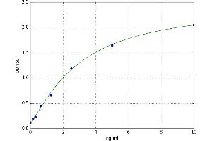 A typical standard curve (SFRS17A ELISA Kit)