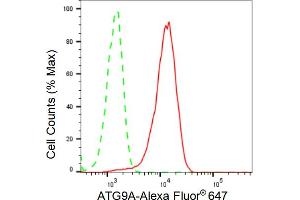 Flow cytometric analysis of ATG9A expression in HeLa cells using ATG9A antibody (ABIN7797677), 1:2,000).