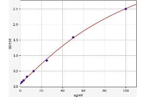 Typical standard curve (SFMC ELISA Kit)