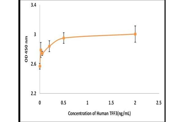 TFF3 Protein
