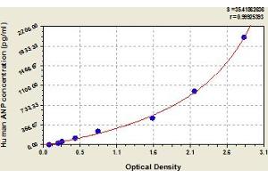 Typical Standard Curve (NPPA ELISA Kit)