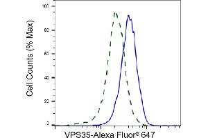 Validation of VPS35 knockdown using flow cytometry. (Recombinant VPS35 antibody)