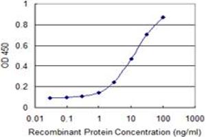 Detection limit for recombinant GST tagged CAPS2 is 0. (Calcyphosine 2 antibody  (AA 285-382))